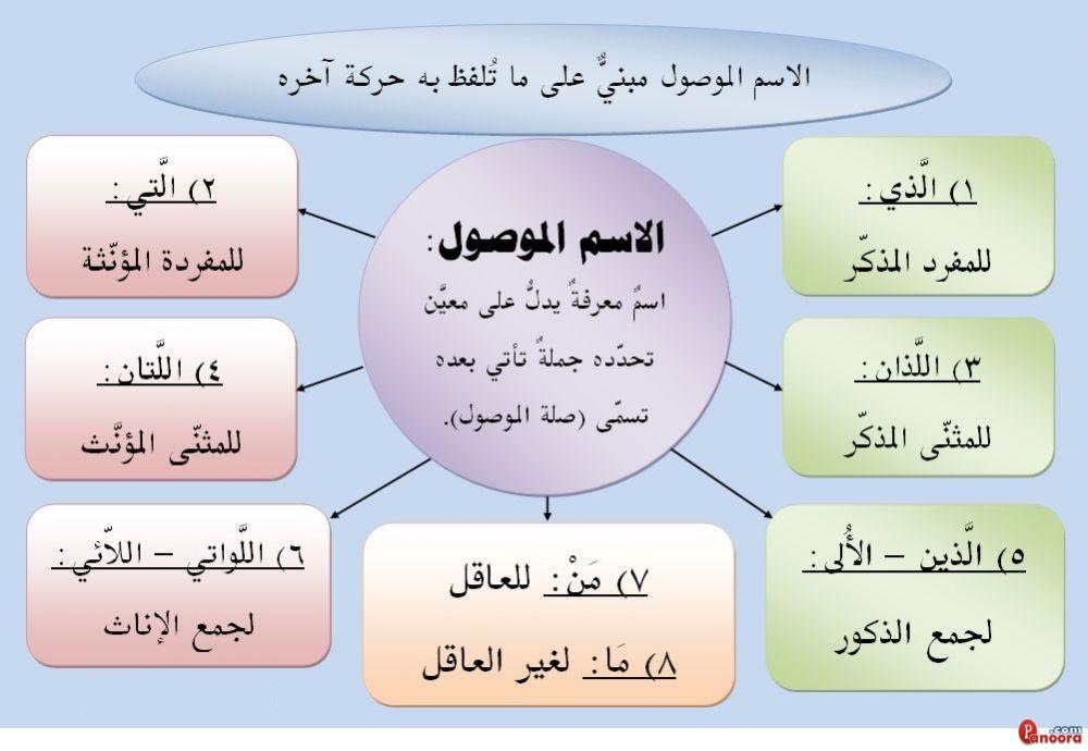 الاسماء الموصولة , معني الاسم الموصول