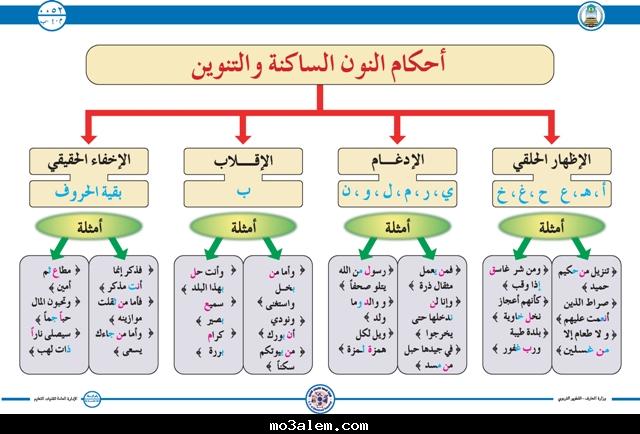 احكام النون الساكنة , امثلة عن التنوين