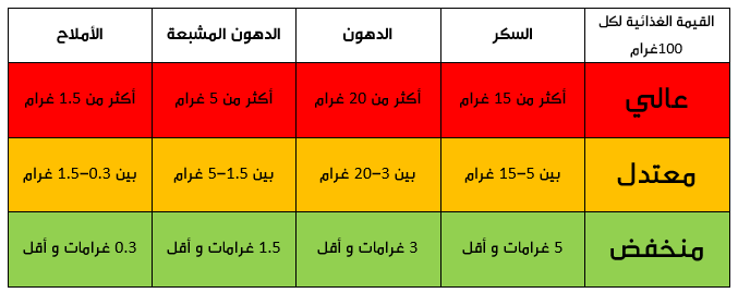 شرح الملصق الغذائي , طريقه توضيحيه الملصق الغذائى